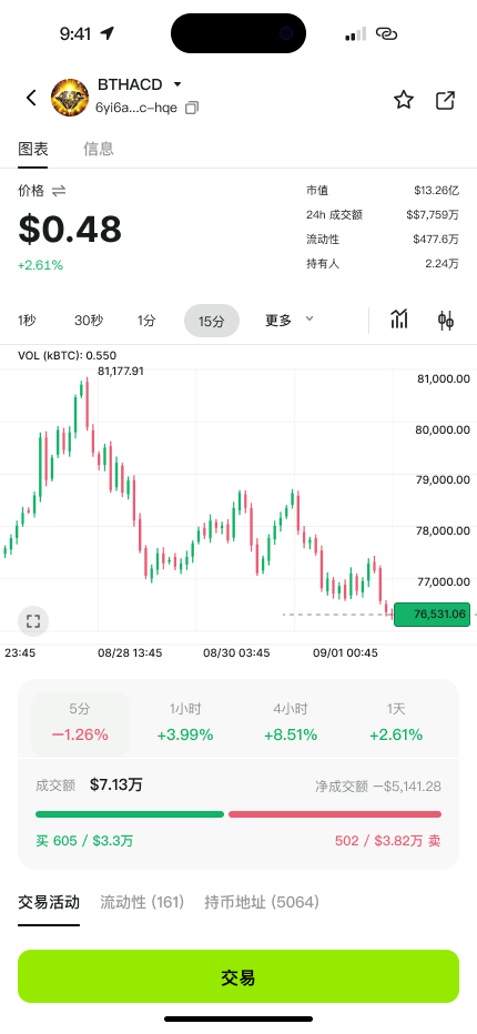Token detail page with a candlestick chart